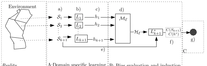 Figure 2.1: The communication scenario for transfer learning The agents A, Band C communicate the knowledge and data as shown
