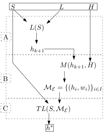 Figure 2.2: Relation between types of algorithms that appear in this paper,which can be considered as a Transfer Inducer (TI, Alg