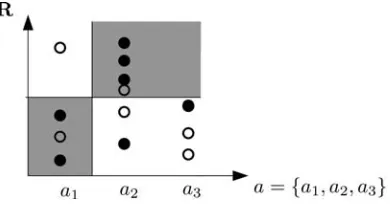 Figure 4.1: A partition of the input space for 2 features, one continuous, theother discrete