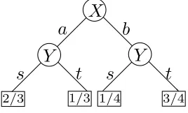 Figure 4.2: Tree for example 4.1.3. Probabilities of class ’0’ in boxes.