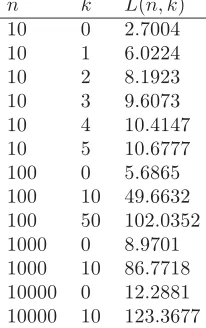 Table 4.1: Some values of the codelength function L(n, k)