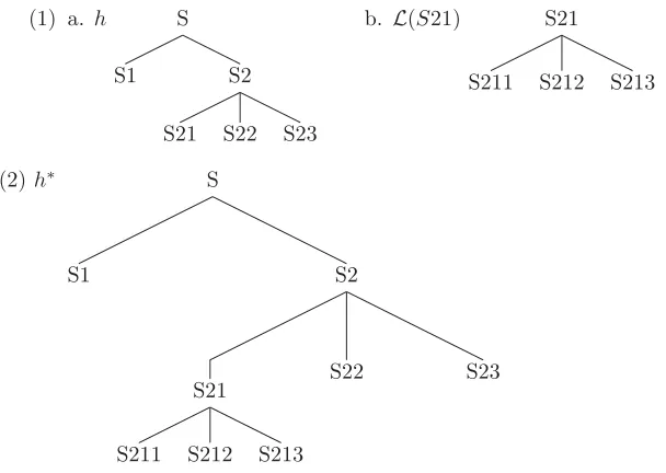 Figure 4.4: Relationship between datasets involved in inducing a decision treefrom a dataset and an environment in our framework