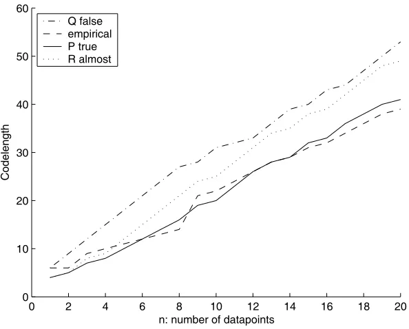 Figure 5.2: Codelength for a source P according to diﬀerent models/hypotheses;single simulated run
