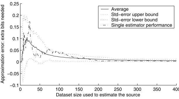 Figure 5.3: KL-divergence between a distribution and its estimated distribution,with one standard deviation error bounds, based on 100 simulated runs.