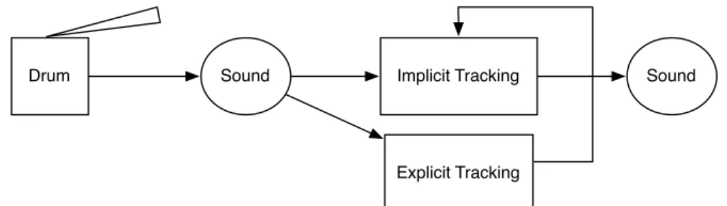 Figure 1.  System Diagram of E-Drum software and hardware flow.  