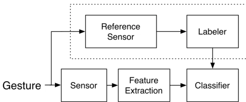 Figure  2.  System  Diagram  of  a  Surrogate  Sensor  Network.  Once  training  is  complete  the  blocks in dotted lines are eliminated
