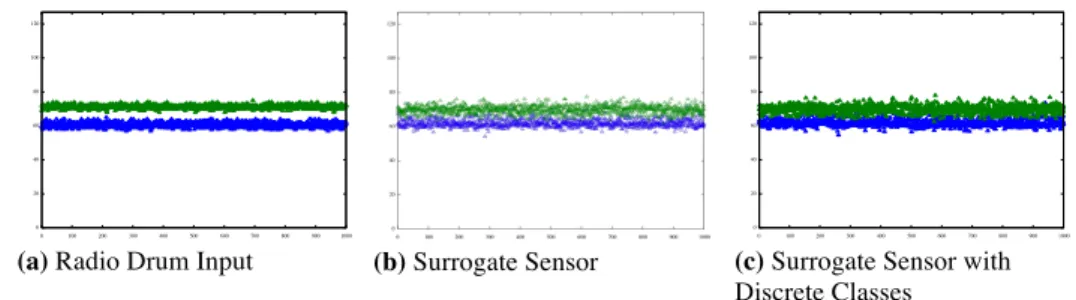 Figure 4. Regression results for predicting drum strike position using a surrogate sensor
