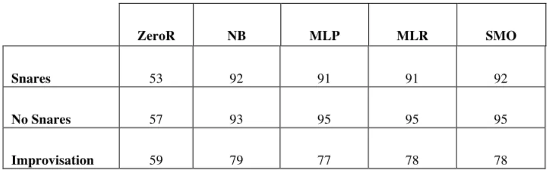 Table  2  shows  classification  results  for  predicting  whether  a  mesh  electronic  drum  pad was hit in the center, halfway, or the edge