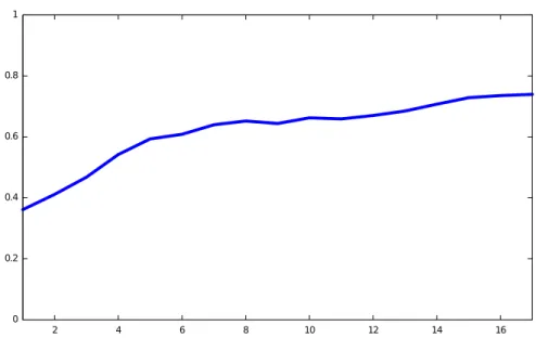 Figure 5. The effect of more features to the correlation coefficient in drum regression