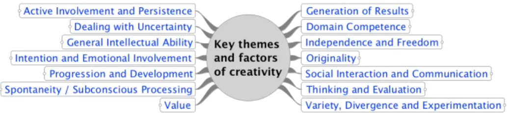 Figure 2: Fourteen key components of creativity derived from an analysis of the language used  to talk about creativity in a sample 30 academic papers on the subject