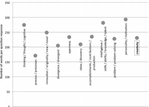 Figure 3: Responses for each question ranged from a mean length of 171 to 293 characters,  with an overall mean of 237 characters