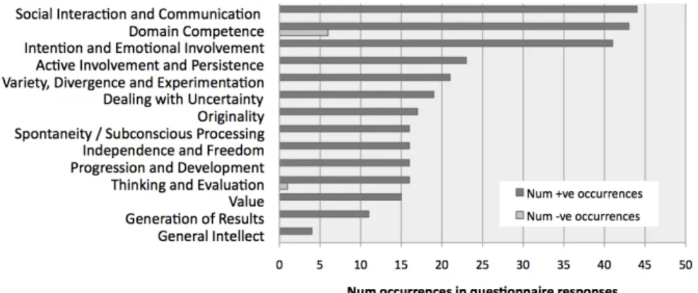 Figure 4: Importance and relevance of creativity components to improvisation. 
