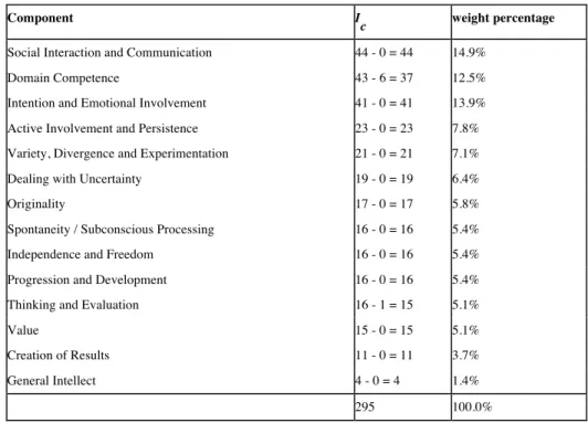 Table 2: Converting the I
