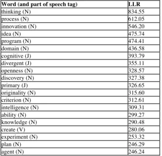 Table 1. The top 20 results of the log-likelihood ratio (LLR) calculations. A significant LLR  score at p=0.001 is 10.83