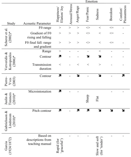 Table  1.  Comparison  of  speech  and  music  literature  on  time  varying  short  duration  acoustic  and music emotion eliciting parameters 