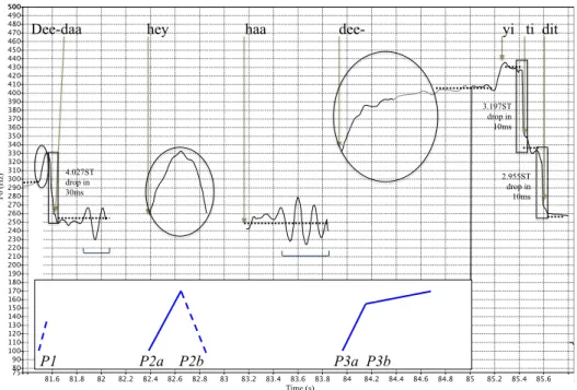 Figure 1. F0 plot from an excerpt of scat singing by Ella Fitzgerald.  See text for  explanation of annotations