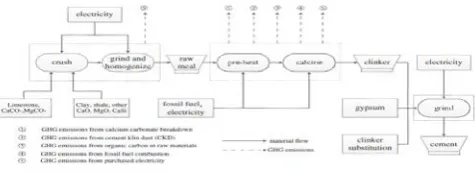 Fig 2.1: The Overall Flowchart for Cement Production and Related GHG Emissions. 