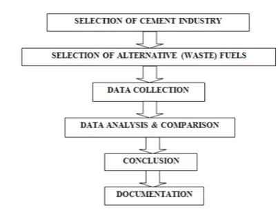 Fig 3.1: Flow Chart for Research Methodology [13].