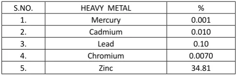 Table 4.1: Proximate Analysis of Tyres