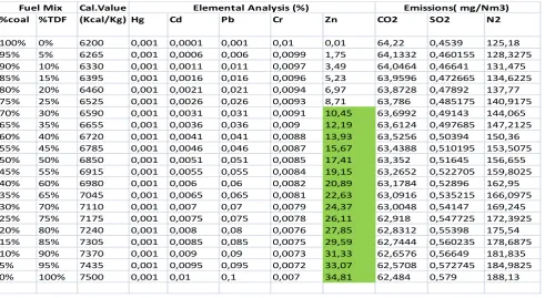 Table 4.5: Check for Suitability of Combination of Coal and TDF