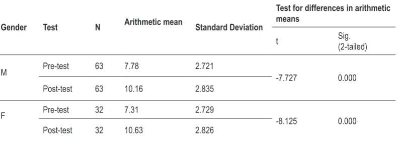 Table 4. The result of the t-test for examining the differences in scores between the initial and final state for males (M) and for females (F).