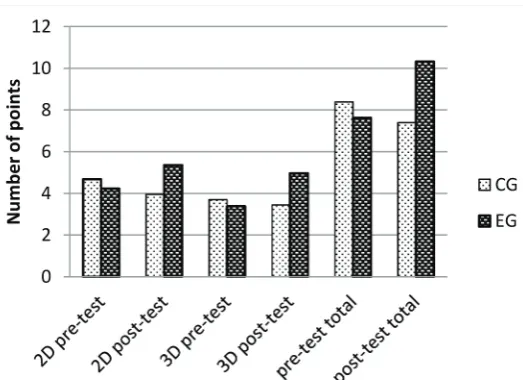Figure 1: Arithmetic mean of attained points at individual levels of the pre-test and post-test of spatial ability of the control group (CG) and the ex-perimental group (EG).