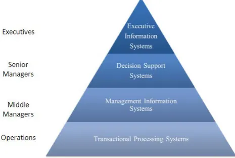 figure 1: Four level pyramid model of information systems (O´Brien & Marakas, 2010)