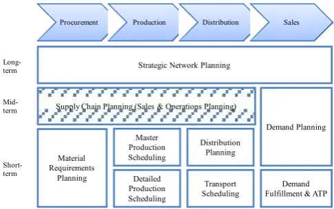 Figure 2: APS Modules Structure (Source: adapted from Fleischmann et al., 2005)