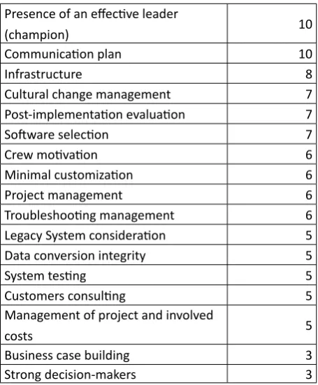 Table 1: Critical Success Factor in ERP implementation.