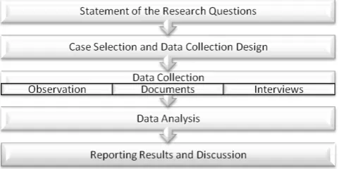 figure 4: Basic steps for a case study (adapted from Miguel, 2007)