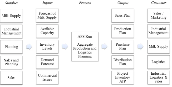 figure 6: Aggregate Production and Logistics Planning Process.
