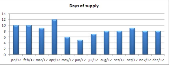 figure 7: Inventory Tracking (Source: Company’s Internal Data)