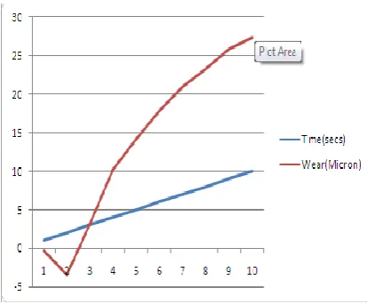 Fig. 6, Graph Comparing wear values with respect to time for sample 1 