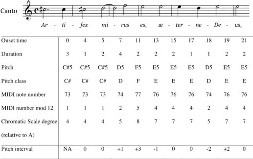 Table 2. Examples of the melodic representations for the first phrase of Giovanni Maria Nanino’s  Artifex mirus (canto voice)