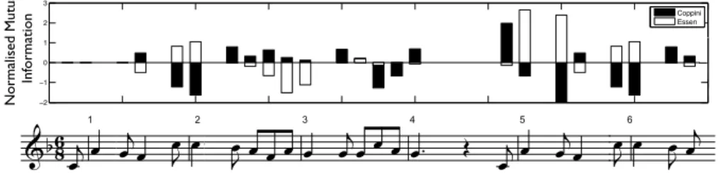 Figure 6. Prediction of two LTM models representing renaissance polyphony (Coppini – black  bars)  and  folk  songs  (Essen  collection  –  white  bars)  for  a  German  folktune  from  the  Essen  collection (Beschattet von der Pappel Weide, bars 1-6, deu