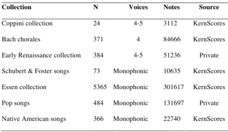 Table 1. Summary of the collections. 