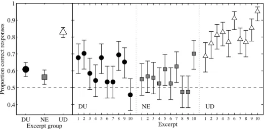 Figure 3. Proportion of correct responses in Experiment 1 by excerpt group on the left and by  individual excerpt on the right