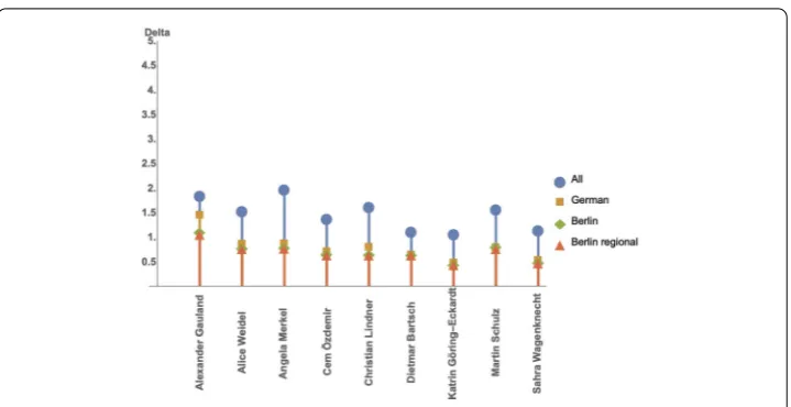 Figure 7 Similarity measure commons for persons: The space which is available for personalization is thediﬀerence (delta) between the average result list length and the average amount of commons per tuple forthe parties in the respective data set