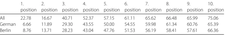 Table 3 Average pairwise deviation (in %) at each rank searching for a party in the respective dataset for all result lists, German results and results originated in Berlin