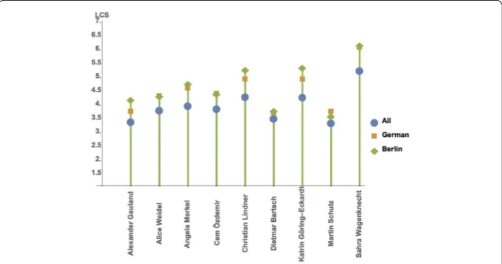 Figure 8 Mean of LCS for all 3 datasets for persons. Shown are the values for the mean Length of LCS for allresult lists, German result lists and the result lists for Berlin, respectively