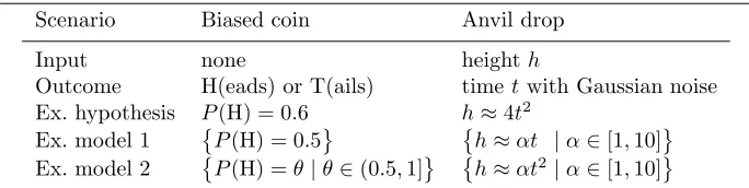 Table 1.1 Example scenarios with hypotheses and models.