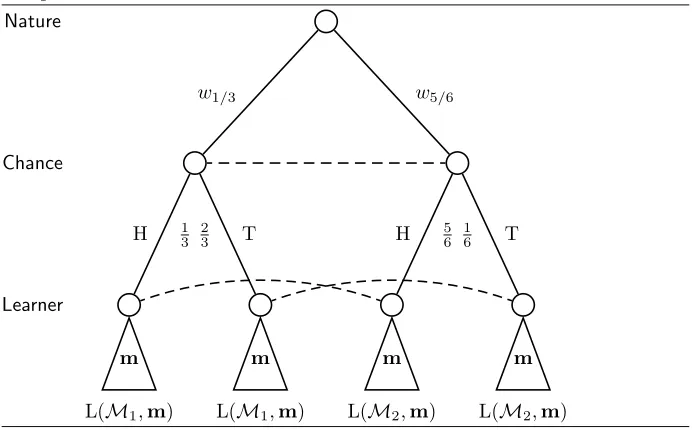 Figure 3.2 Truth-ﬁnding game tree for the BBC example. The informationsets of Learner after Nature’s and Chance’s moves are indicated by dotted lines.We denote the possible worlds by w1/3 and w5/6 to disambiguate world namesand probabilities.
