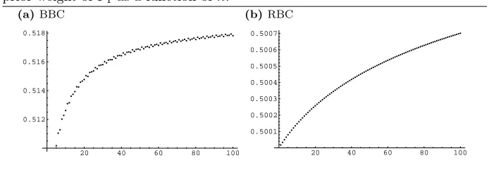 Figure 3.4 Least favourable distribution. Both plots show the least favourableprior weight of P1 as a function of n.