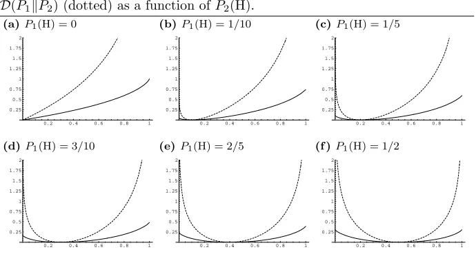Figure 3.7 K-distance vs KL-divergence II. Graphs of dK(P1, P2) (solid) and