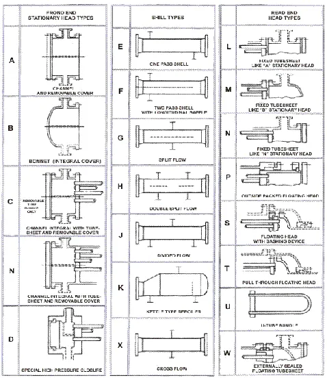 Fig. 6, TEMA standards of shell and tube heat exchanger 