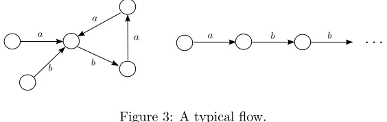 Figure 3: A typical ﬂow.