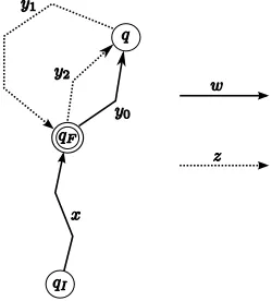 Figure 11: Deconstructing a lasso (w, z) ∈ Labelﬁn(A)
