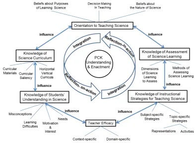 Figure 5: Hexagonal model of pedagogical content knowledge for science teach-ing. 