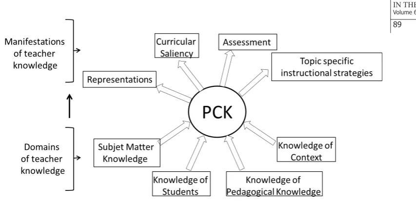 Figure 6: Tailored model for PCK.from: rollnick et al., 2008, p. 1381.