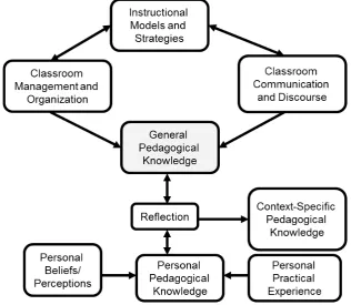 Figure 7: Categories contributing to pedagogical content knowledge. 